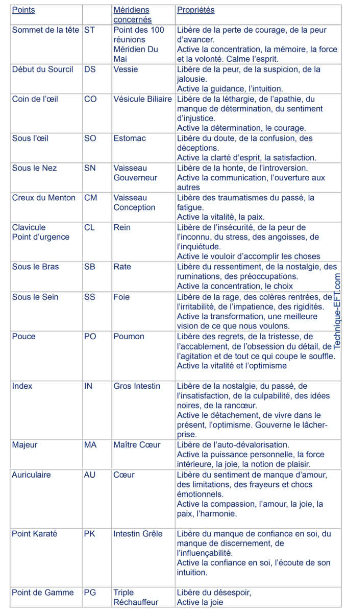 les points EFT et les méridiens auxquels ils sont associés et leurs propriétés lorsque le flux énergétique est défaillant ou rétabli.